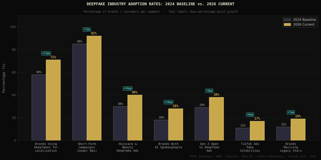 graph2_adoption_bars Deepfake Advertising Effectiveness Statistics