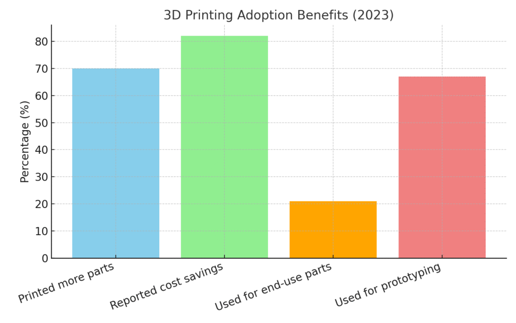 graph2_adoption_benefits 3D Printing Marketing Statistics