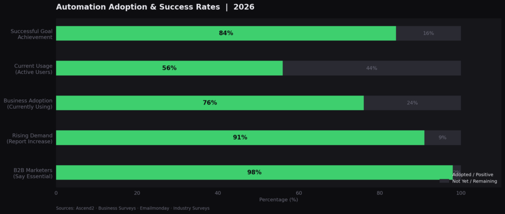 graph2_adoption_hbar Automated Marketing Campaign Success Statistics