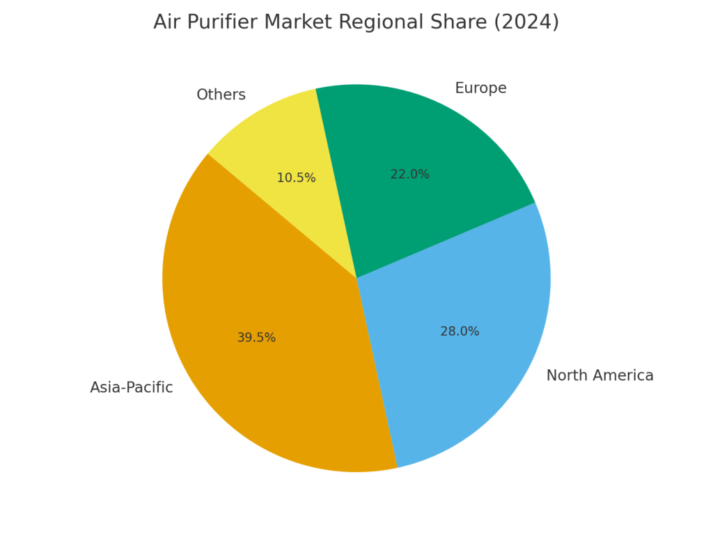 graph2_air_purification_regional_share Air Purification Marketing Statistics