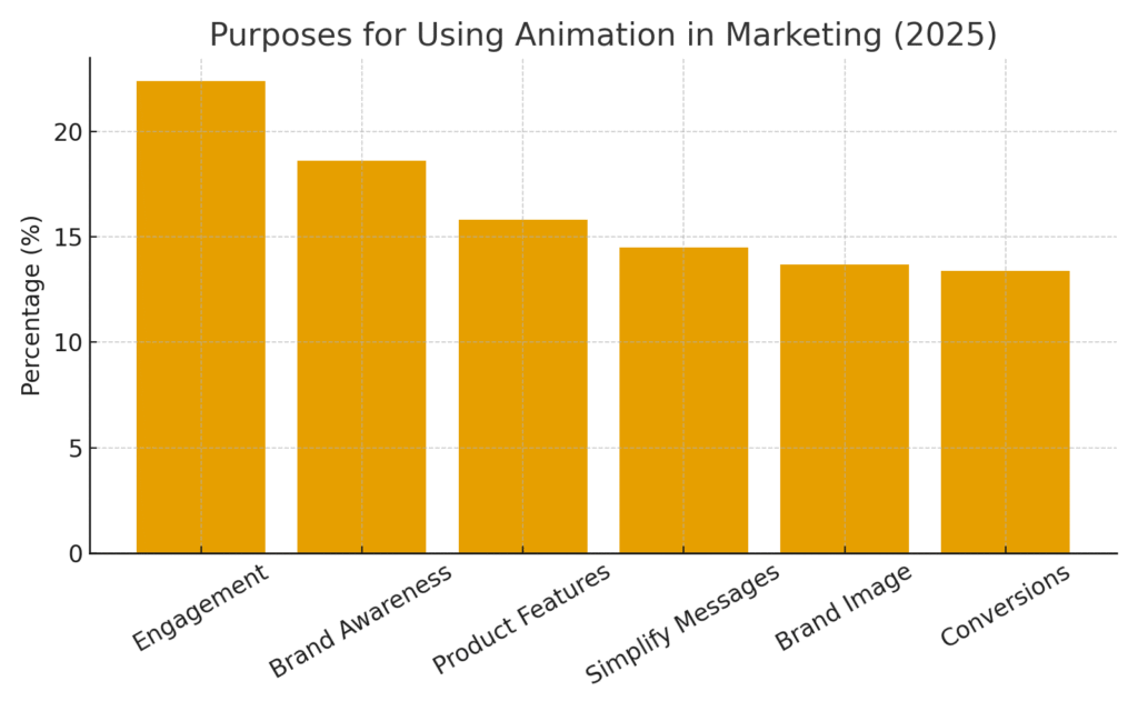 graph2_animation_purposes Animation platform marketing statistics