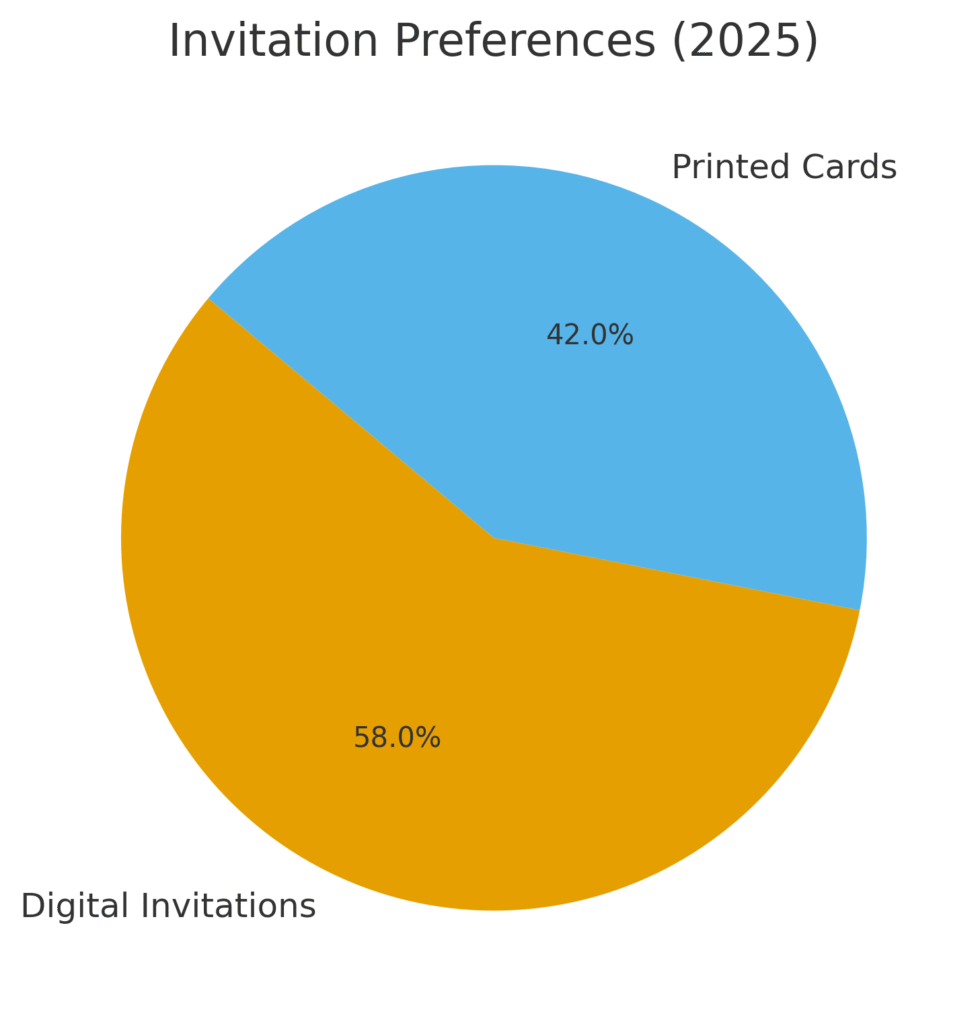 Anniversary Party Marketing Statistics