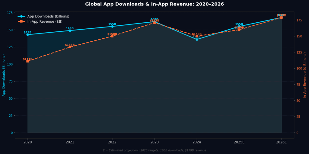 graph2_app_downloads_revenue Digital Download Marketing Statistics