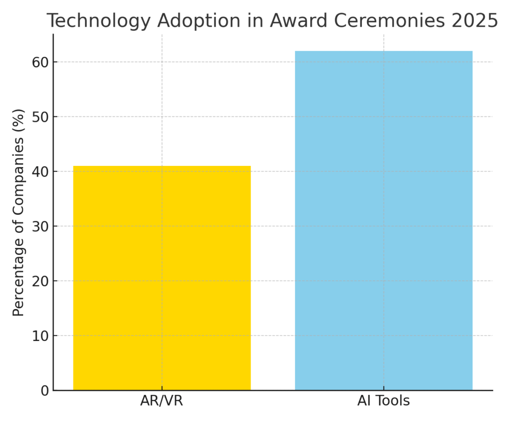graph2_award_ceremony_marketing_statistics Award Ceremony Marketing Statistics