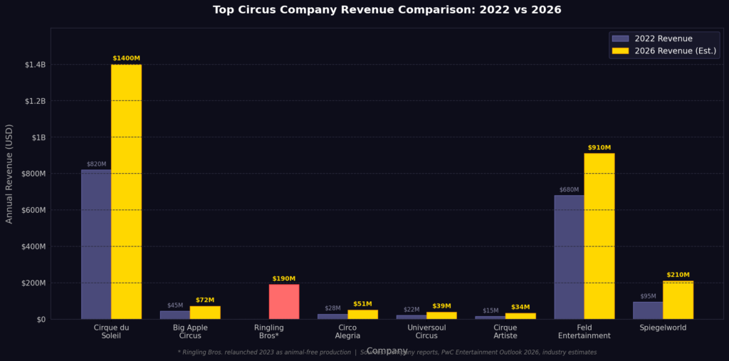 Circus Marketing Statistics