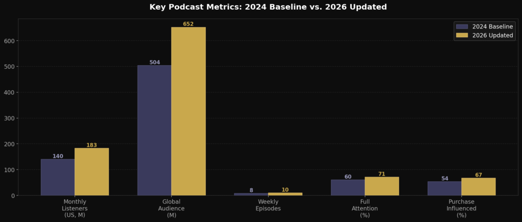 graph2_bar_metrics Podcast Marketing Statistics