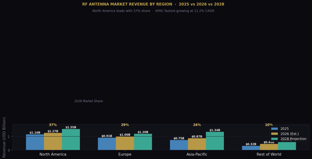 graph2_bar_regional Antenna Marketing Statistics