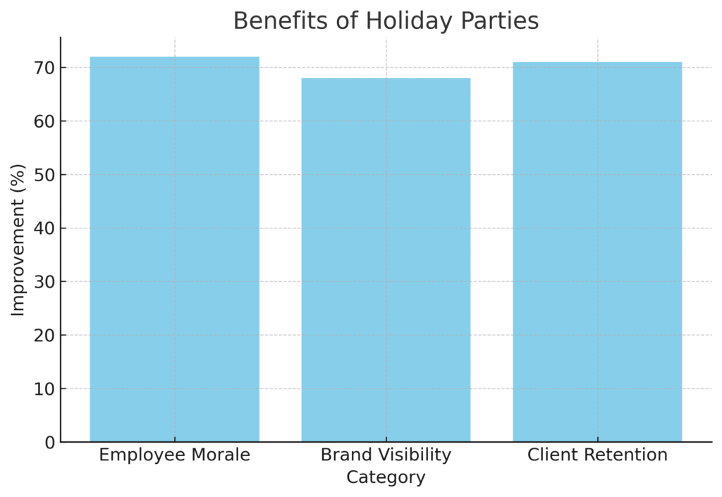 graph2_benefits Holiday Party Marketing Statistics