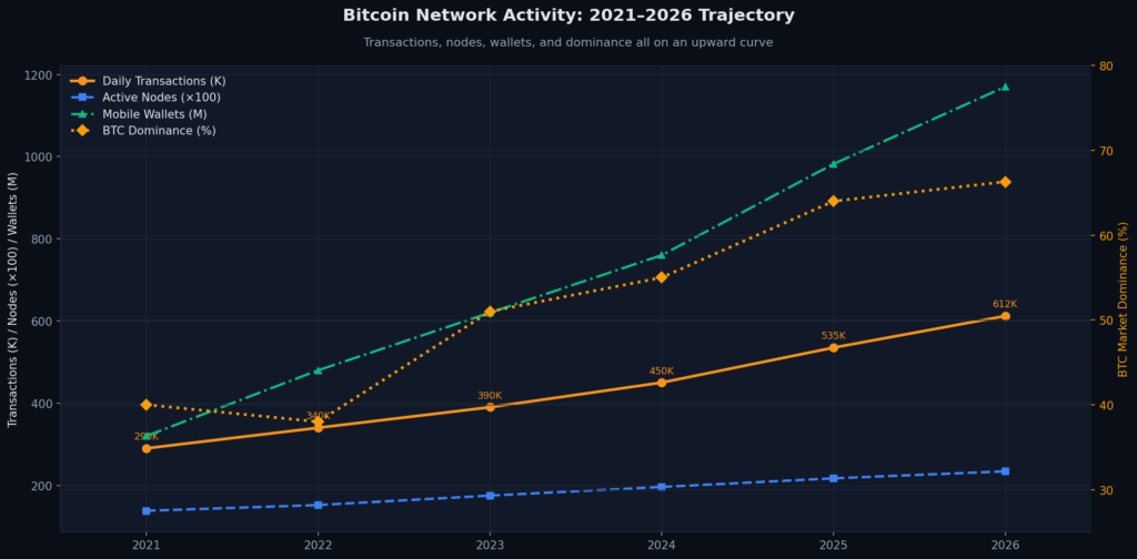 graph2_bitcoin_network_activity Bitcoin Marketing Statistics