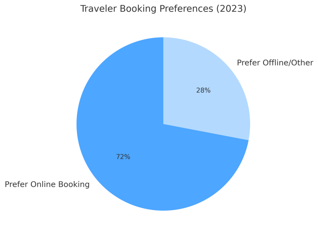 TOP 20 BOOKING PLATFORM MARKETING STATISTICS 2025 | Amra And Elma LLC