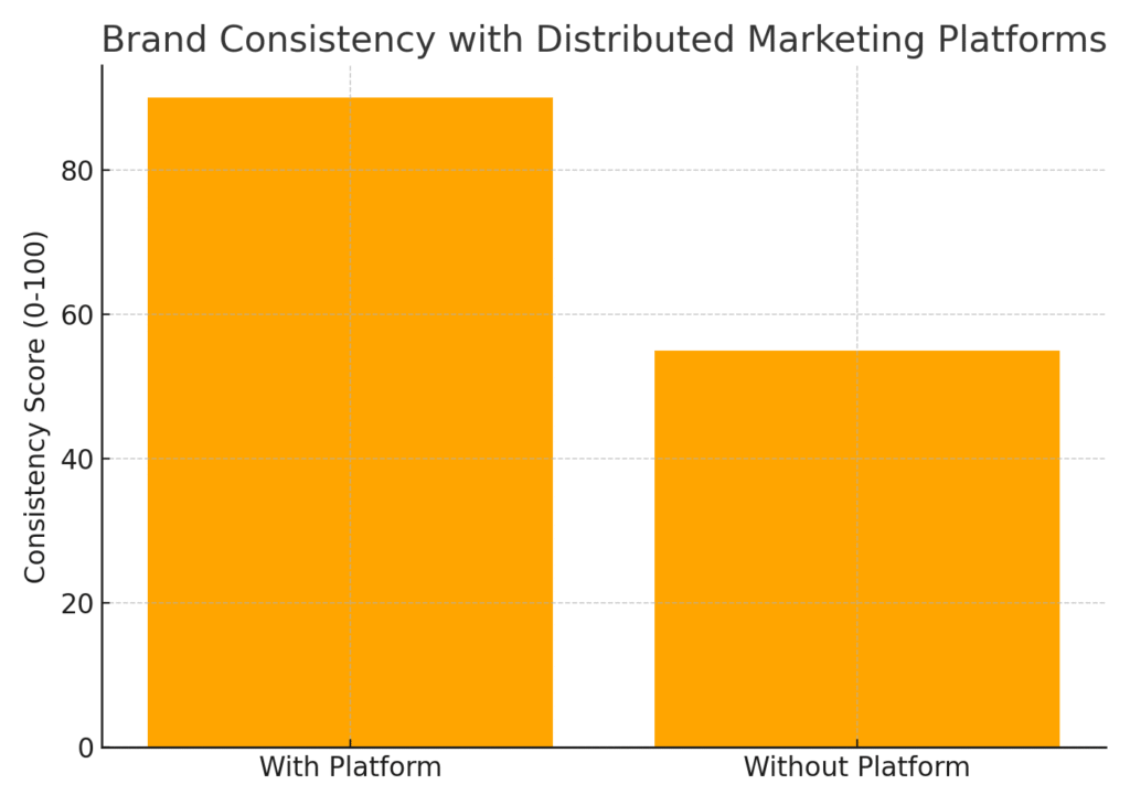 graph2_brand_consistency Distributed marketing knowledge sharing statistics