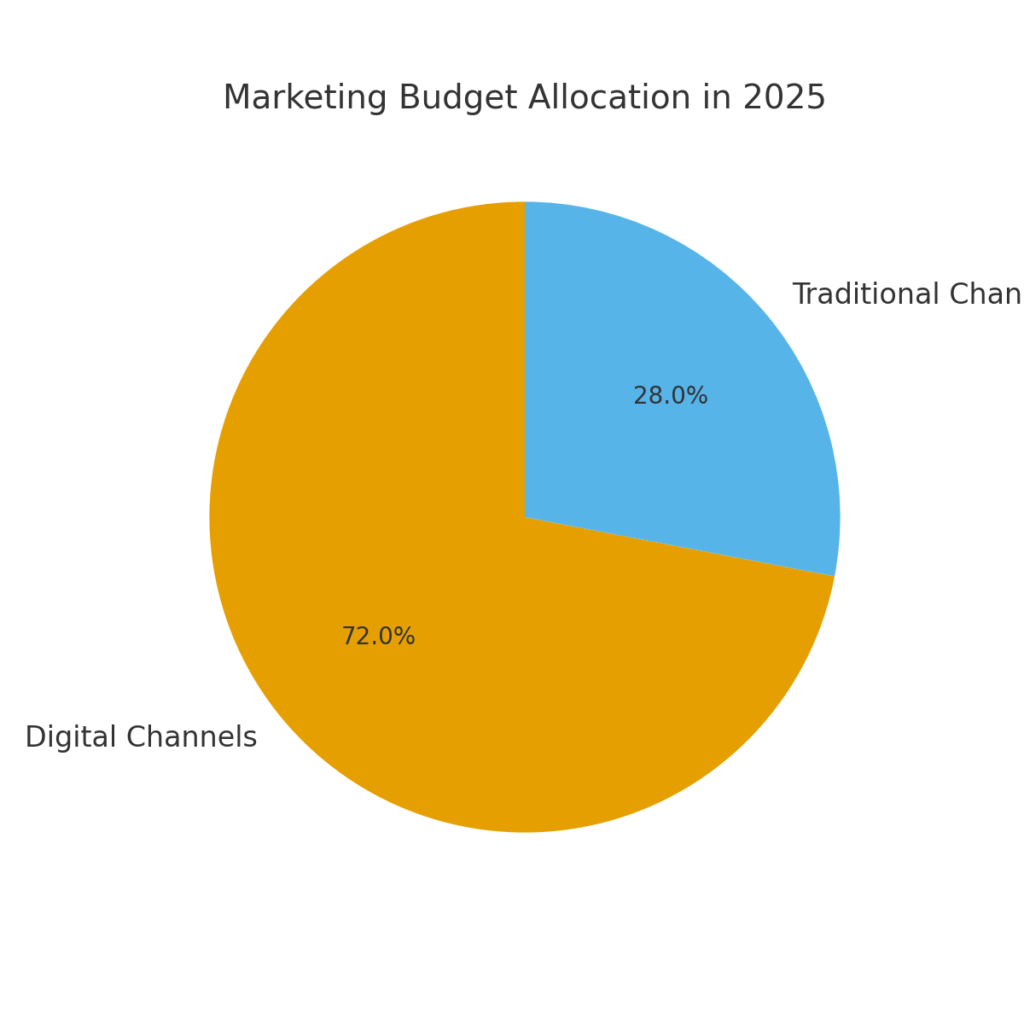 graph2_budget_allocation Metropolitan marketing statistics
