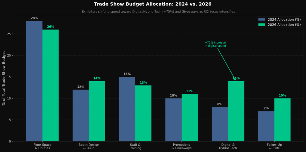 graph2_budget_allocation Booth Marketing Statistics