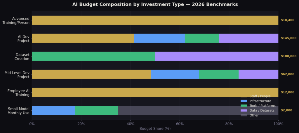 graph2_budget_breakdown Marketing AI Training Cost Statistics