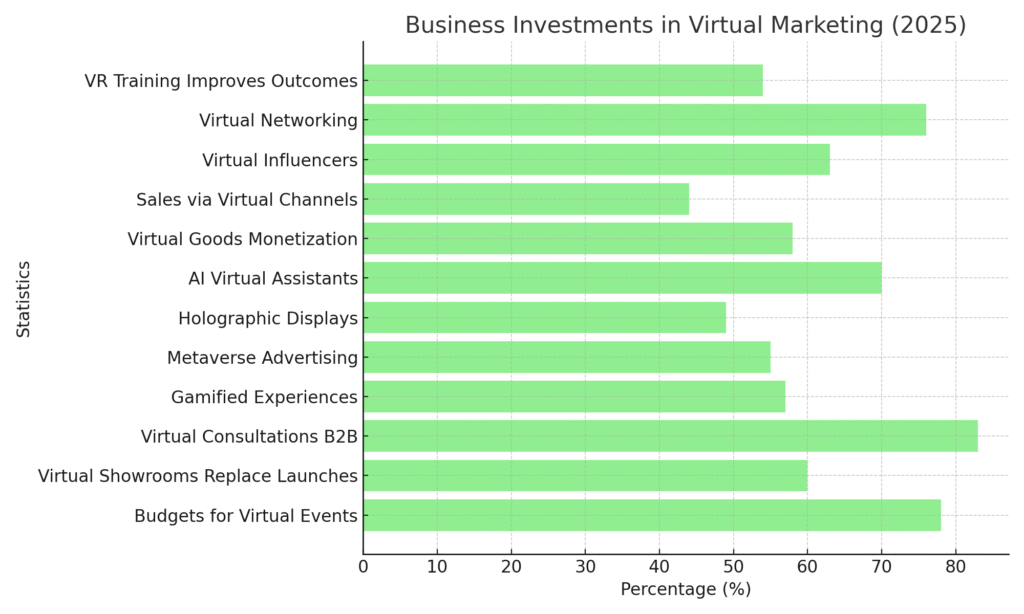 graph2_business_investments Virtual Marketing Future Preference Statistics