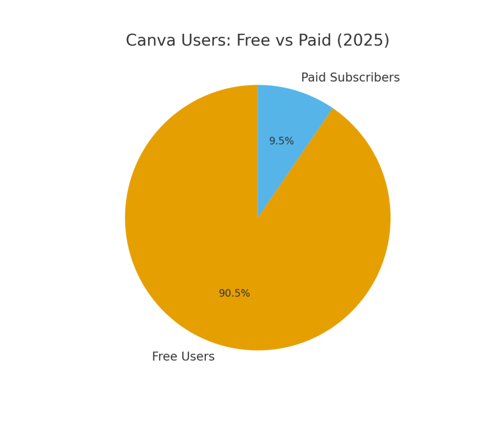 graph2_canva_users Design platform marketing statistics