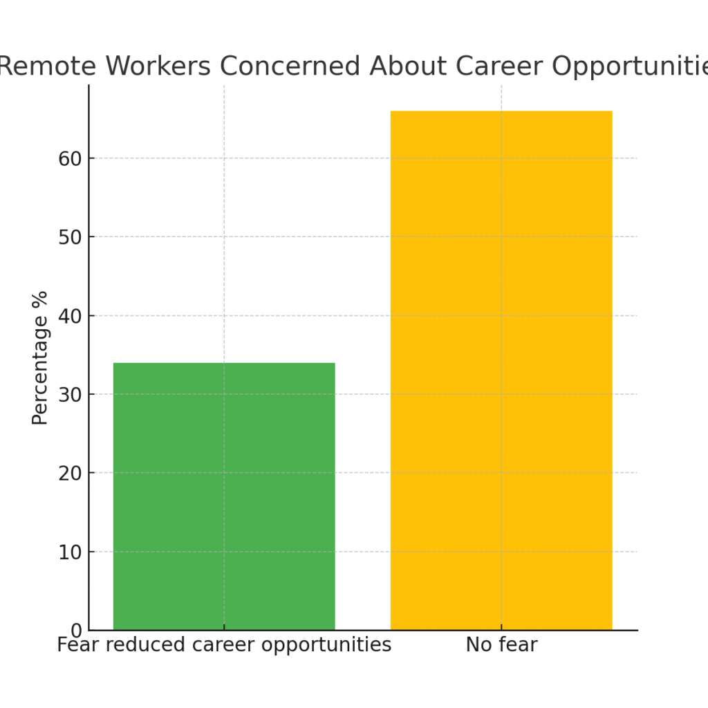 graph2_career_concerns Remote Marketing Supervision Effectiveness Statistics