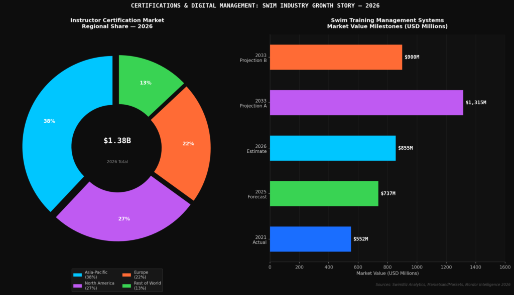 graph2_certifications_management Swimming training marketing statistics