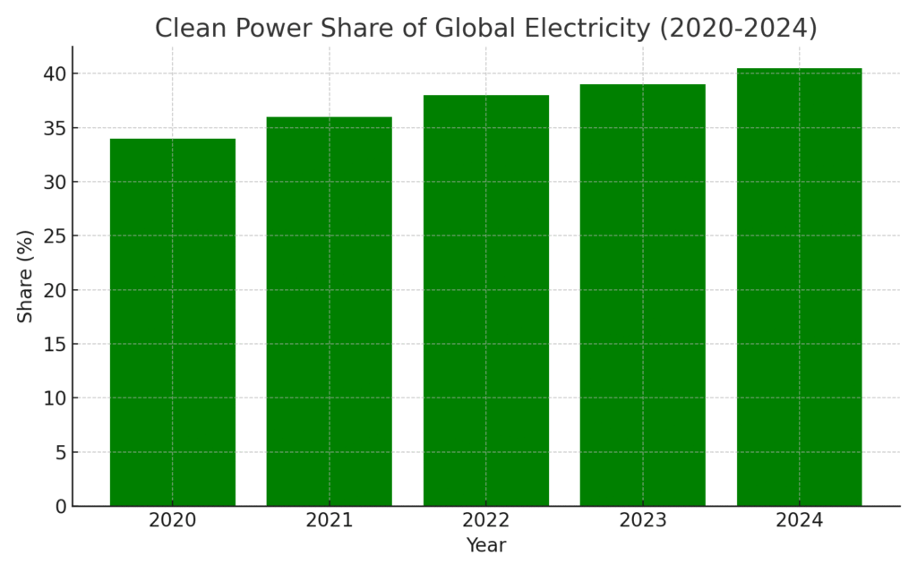Clean Energy Marketing Statistics