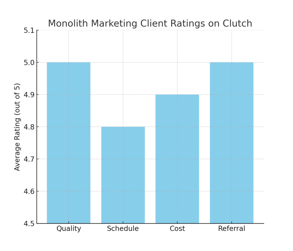 graph2_client_ratings Monolith marketing statistics