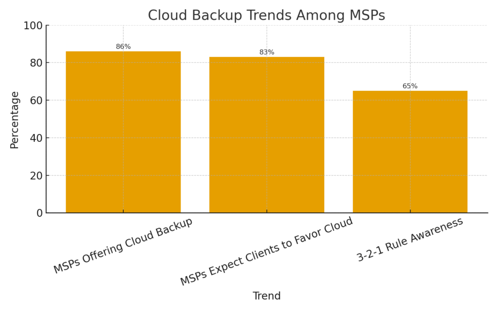 Distributed marketing backup system statistics