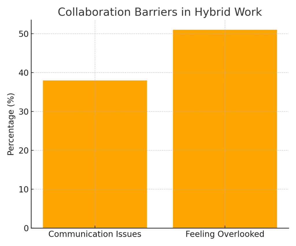 graph2_collaboration_barriers Virtual marketing brainstorming session statistics