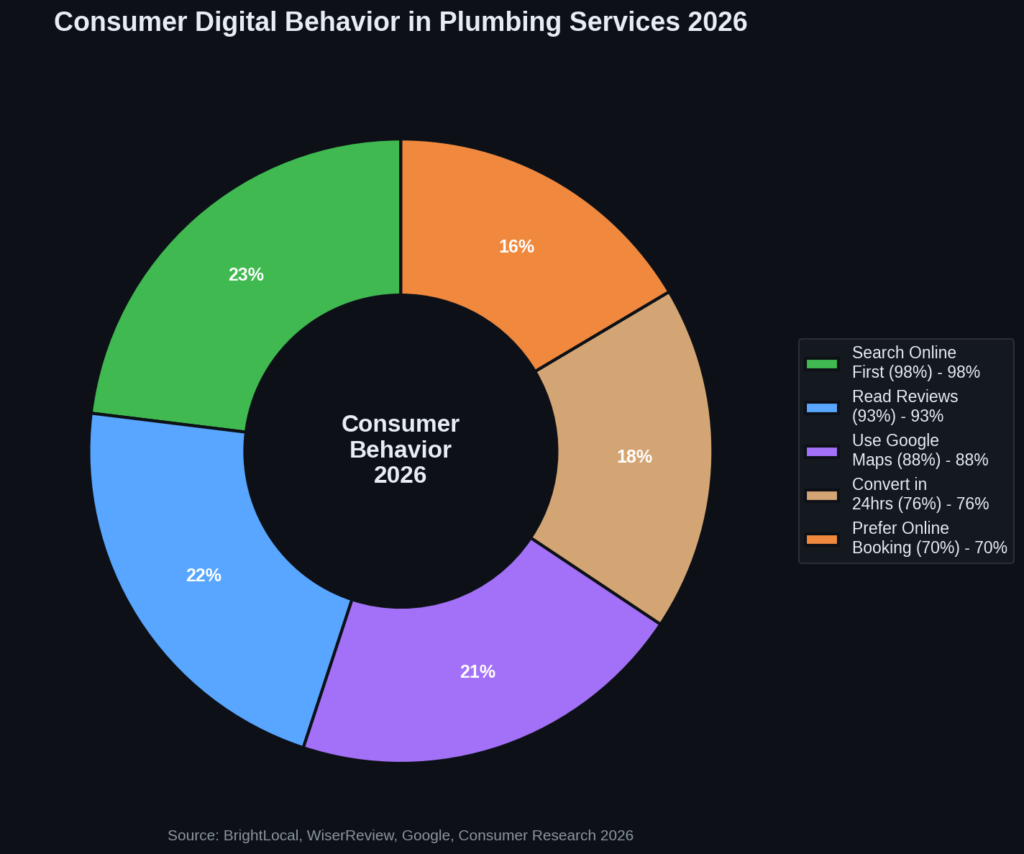 Plumbing Marketing Statistics