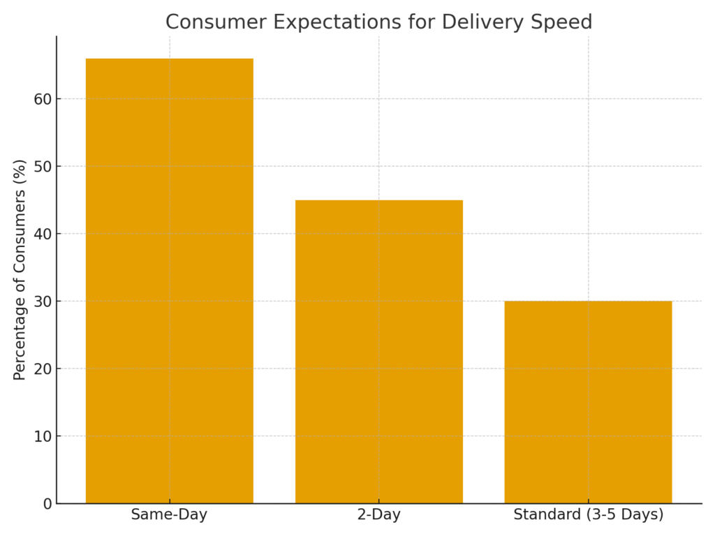Ground Delivery Marketing Statistics