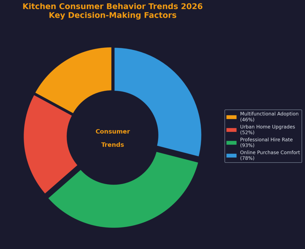 Kitchen Marketing Statistics