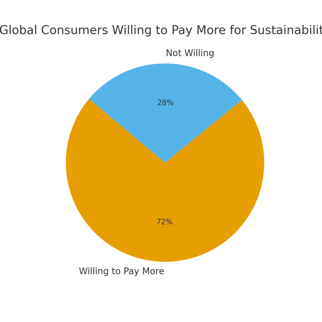 graph2_consumer_willingness Environmental Health Marketing Statistics