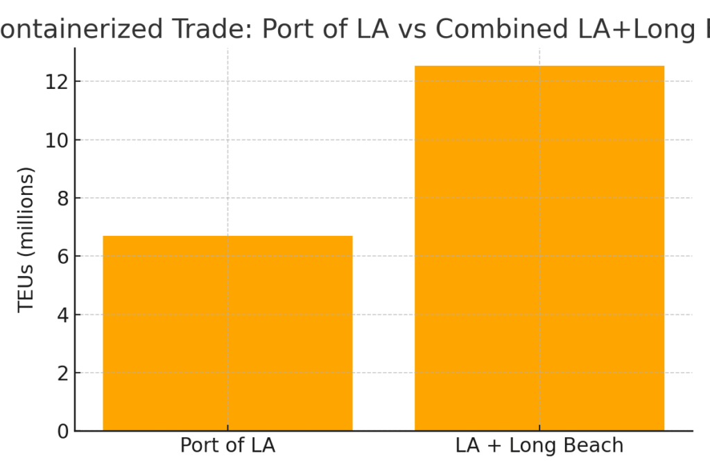 Seaport Marketing Statistics