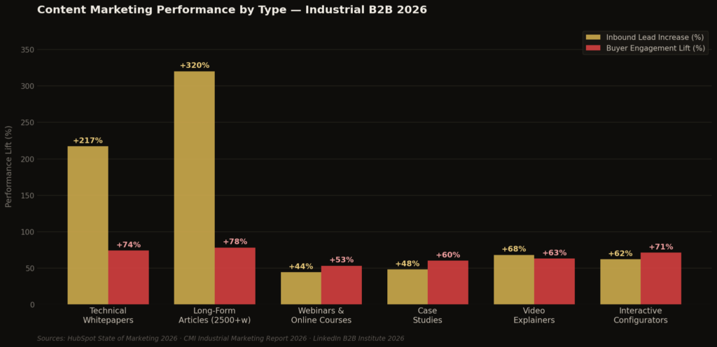 Industrial Area Marketing Statistics