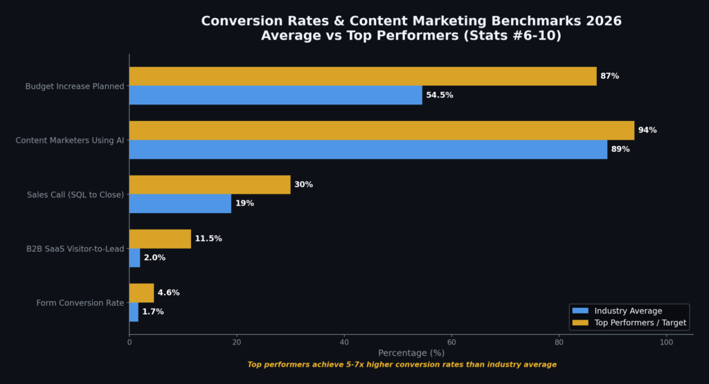 graph2_conversion_content_benchmarks Software Marketing Statistics