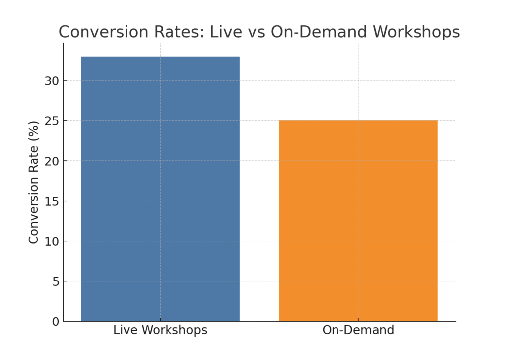 graph2_conversion_rates Virtual marketing workshop success statistics