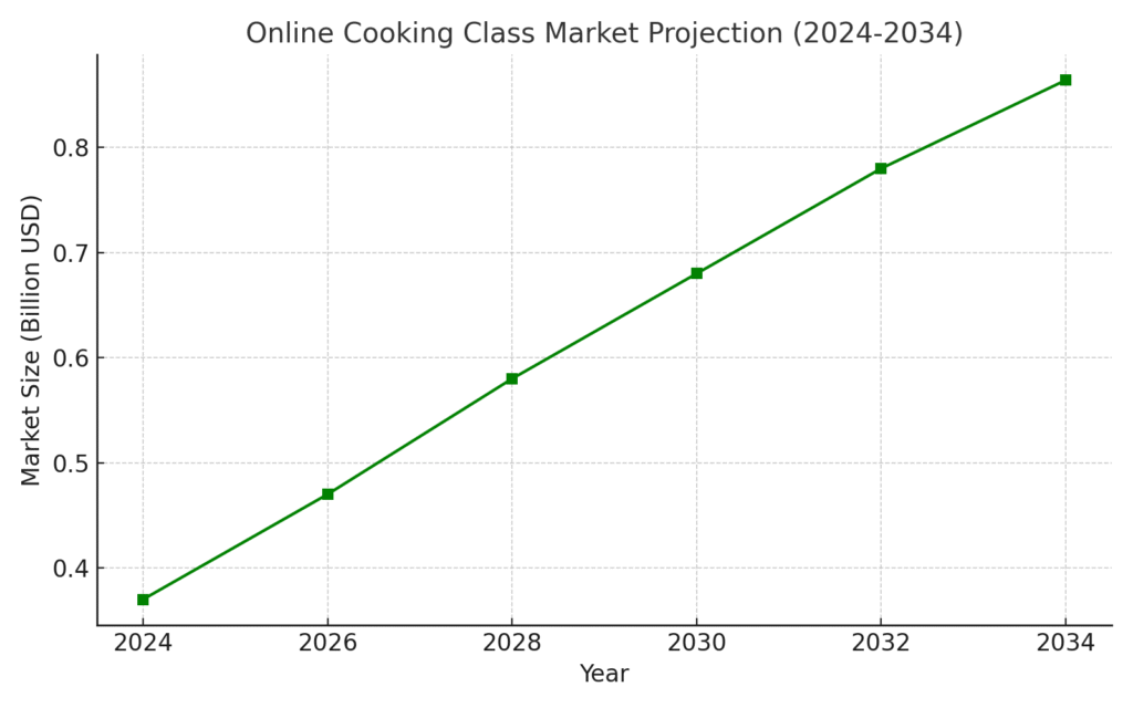 graph2_cooking_class_market Cooking Platform Marketing Statistics