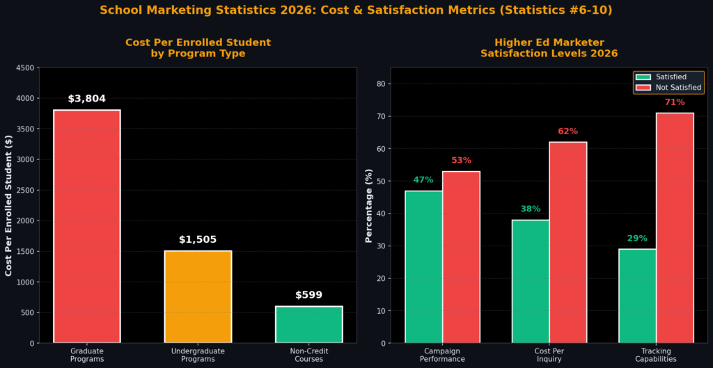 School Marketing Statistics