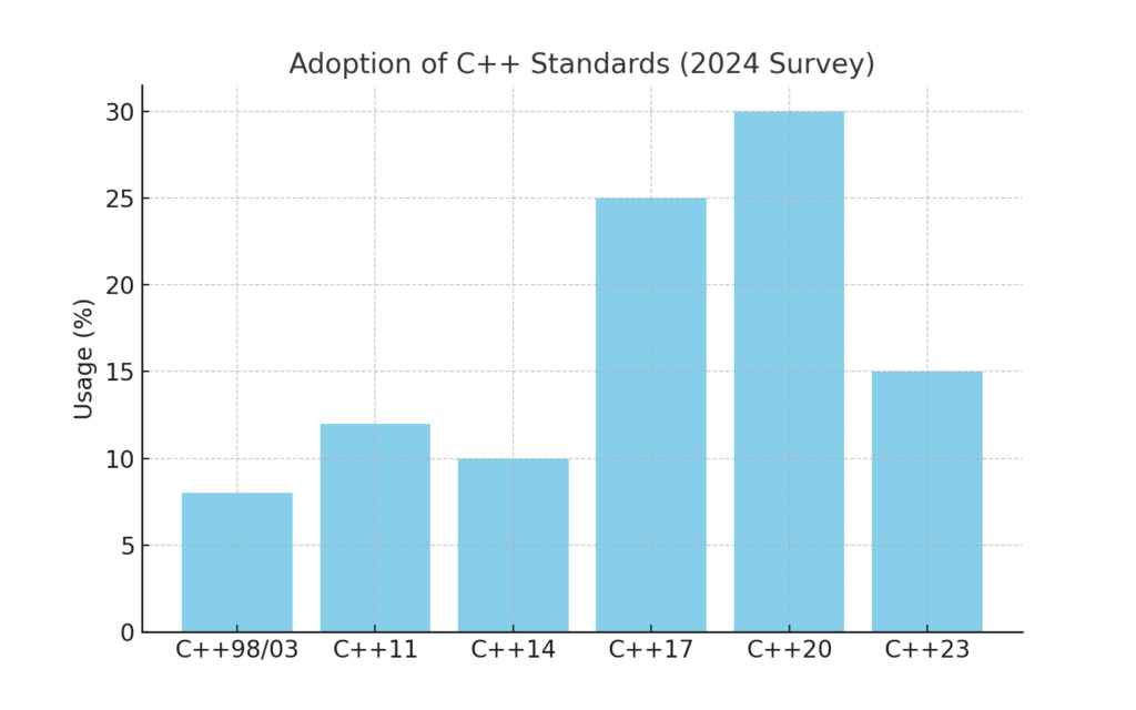 graph2_cpp_standards C++ marketing statistics
