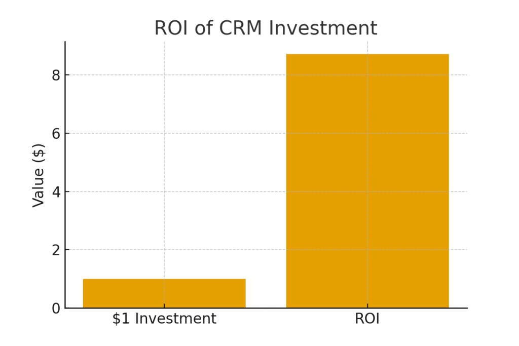 graph2_crm_roi Virtual marketing client relationship statistics