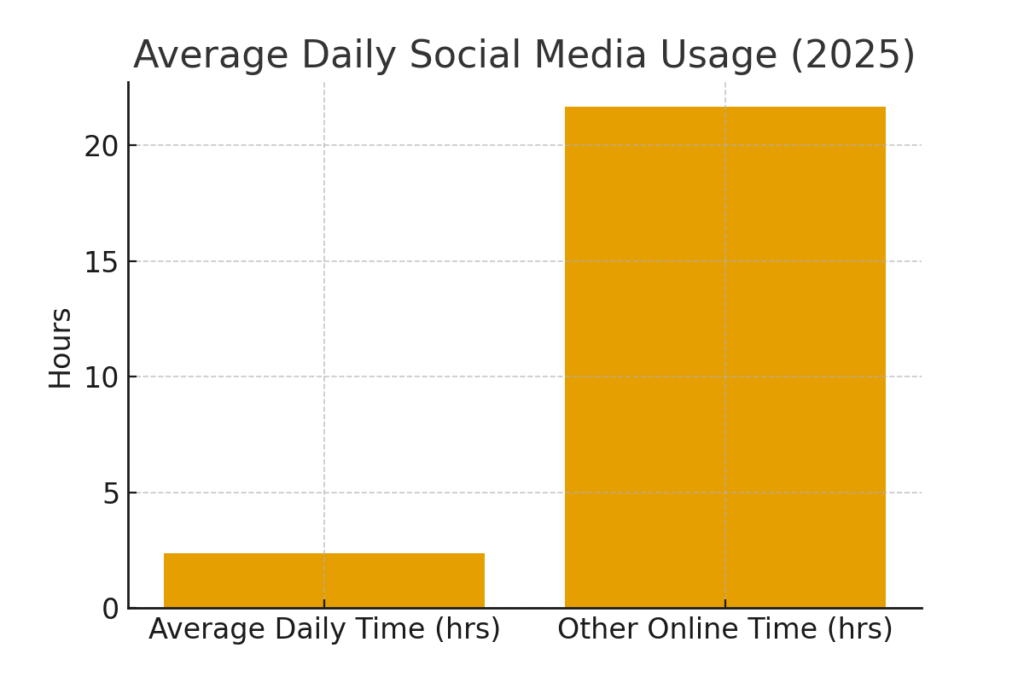 graph2_daily_time Virtual marketing social interaction statistics