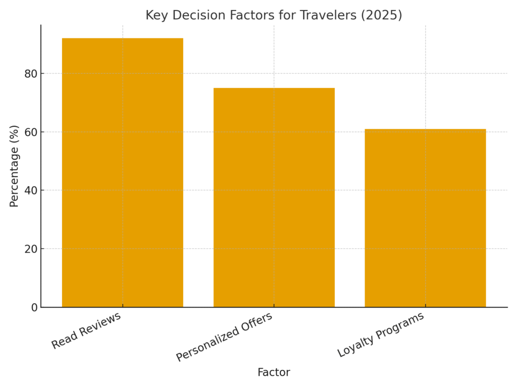 graph2_decision_factors Travel Planning Marketing Statistics