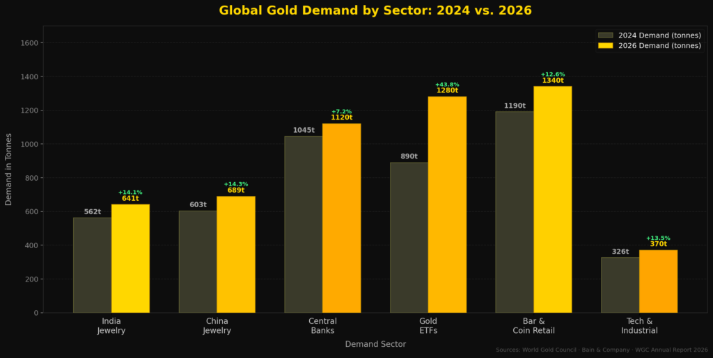 graph2_demand_sector_bar Gold Marketing Statistics