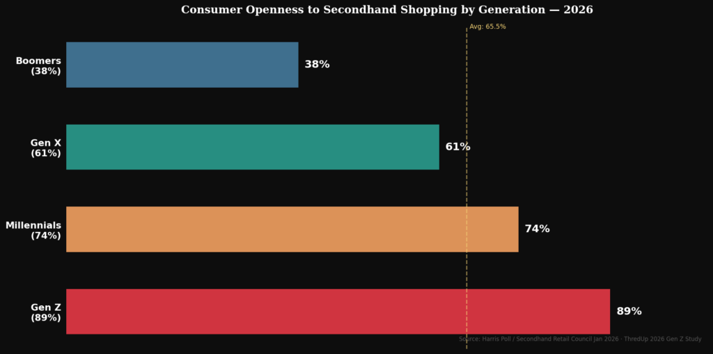 Thrift Store Marketing Statistics