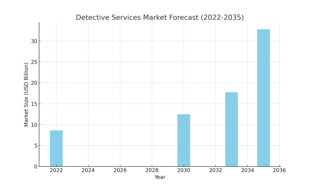 graph2_detective_forecast Detective Marketing Statistics