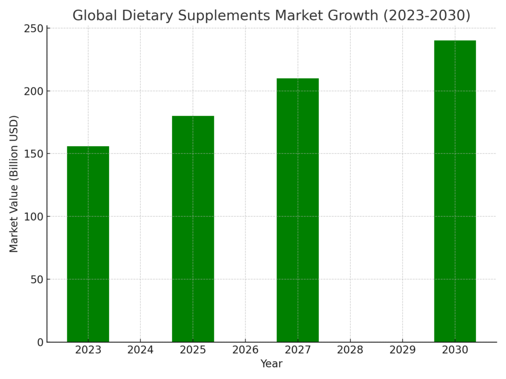 graph2_dietary_supplements Nutritional Health Marketing Statistics