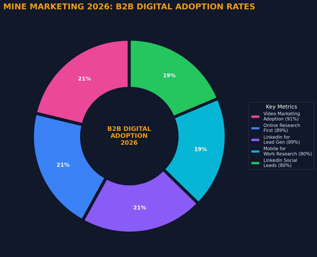 graph2_digital_adoption Mine Marketing Statistics