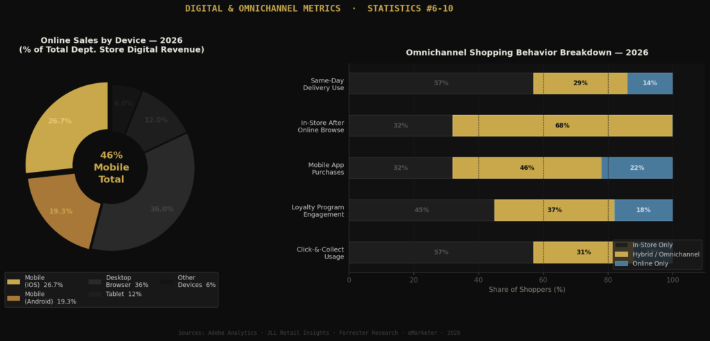 graph2_digital_omnichannel Department Store Marketing Statistics