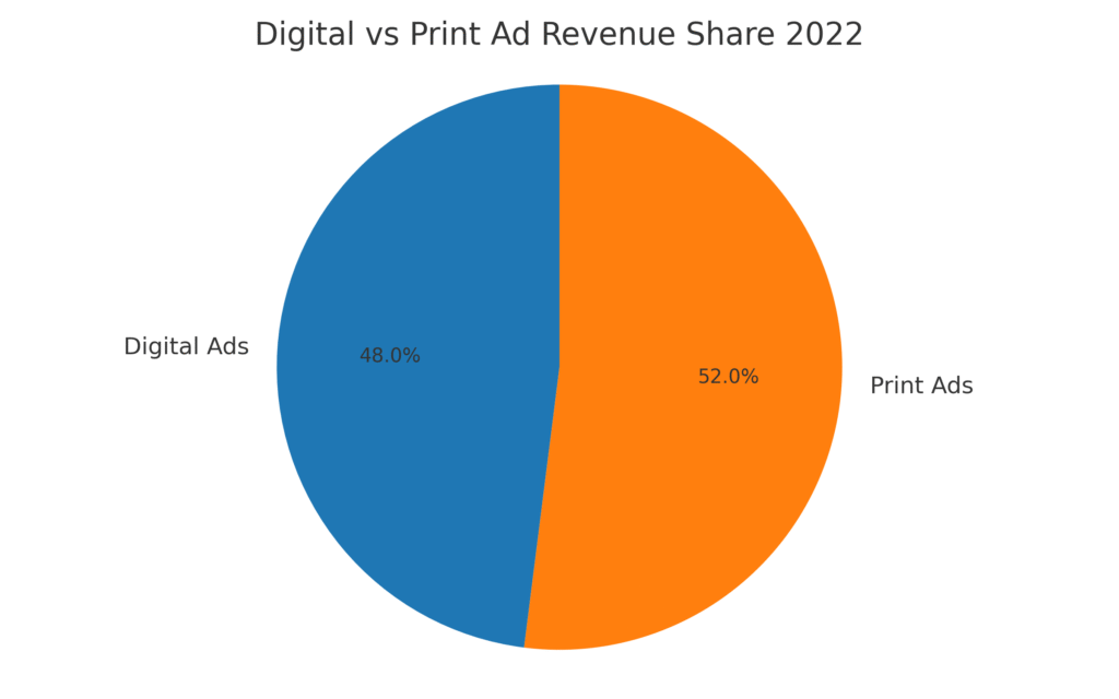 graph2_digital_print_share Newspaper Marketing Statistics