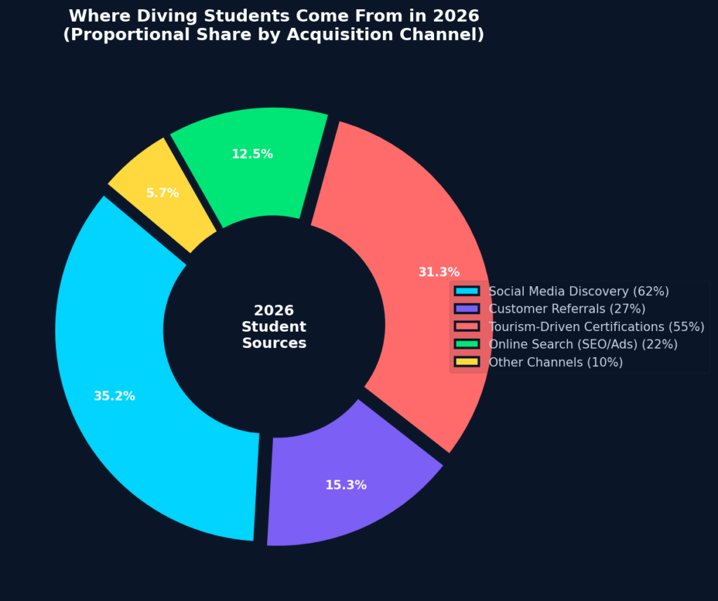 graph2_donut Diving Training Marketing Statistics