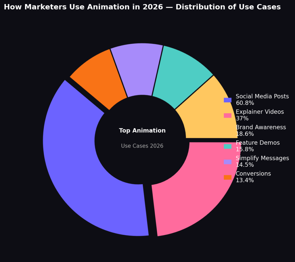 Animation Marketing Statistics