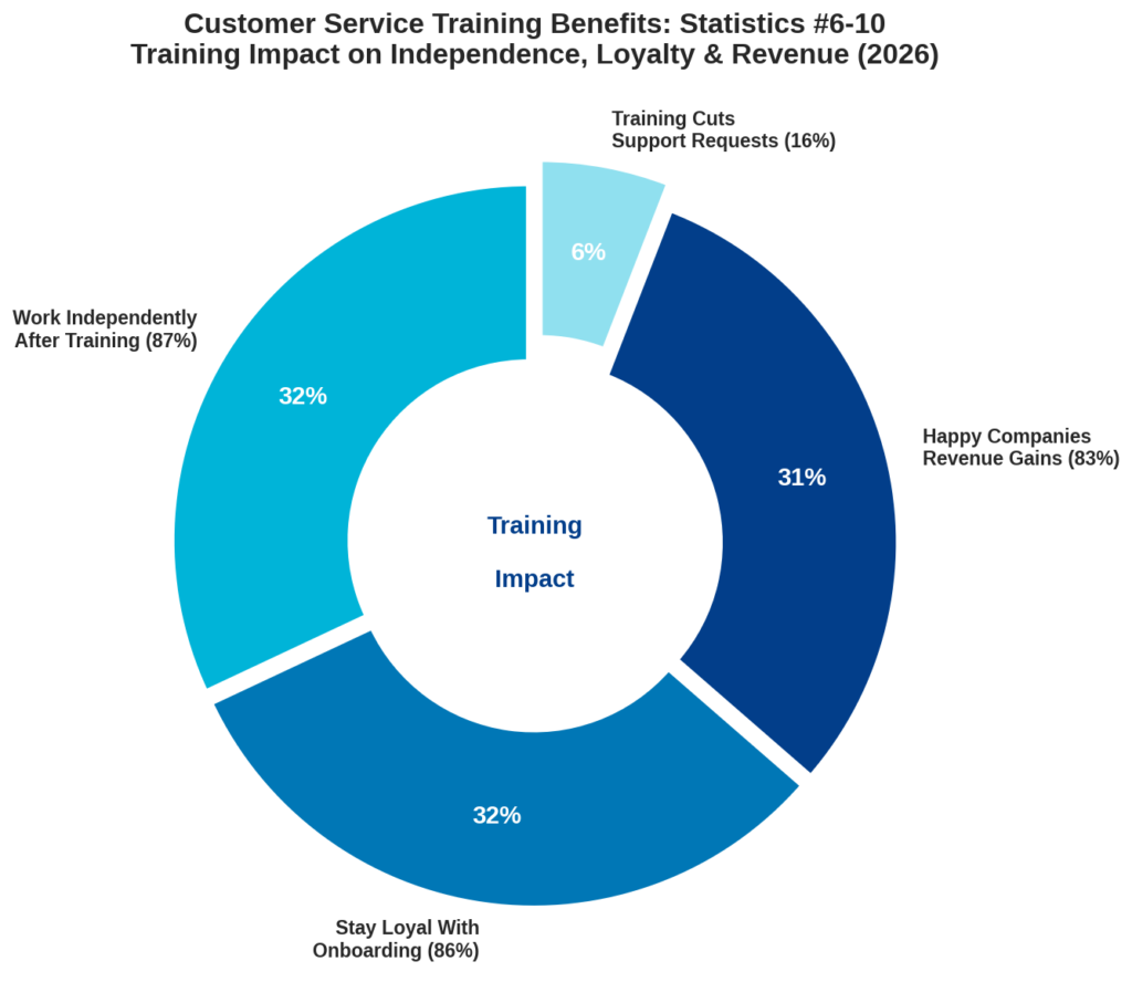 graph2_donut Customer service training marketing statistics